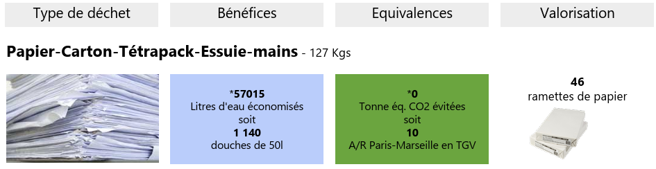 Environmental benefits dashboard showing the impact of recycling 127 kg of paper, cardboard, Tetra Pak, and paper towels.